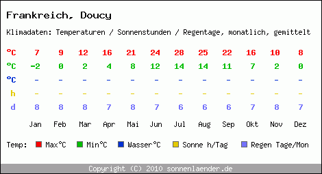 Klimatabelle: Doucy in Frankreich