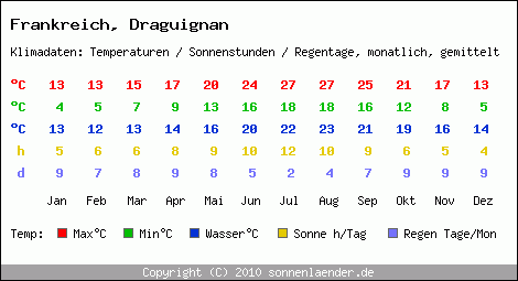 Klimatabelle: Draguignan in Frankreich