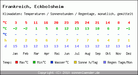 Klimatabelle: Eckbolsheim in Frankreich