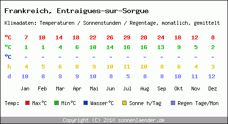 Klimatabelle: Entraigues-sur-Sorgue in Frankreich