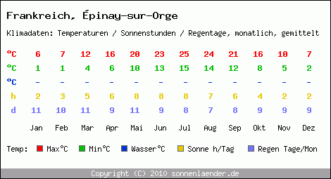 Klimatabelle: pinay-sur-Orge in Frankreich