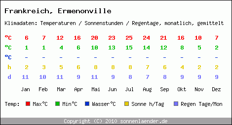 Klimatabelle: Ermenonville in Frankreich