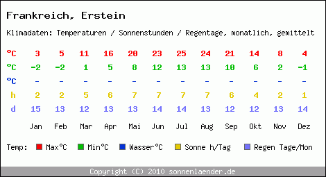 Klimatabelle: Erstein in Frankreich