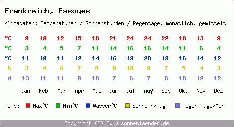 Klimatabelle: Essoyes in Frankreich