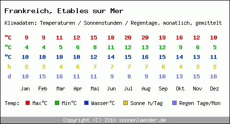 Klimatabelle: Etables sur Mer in Frankreich