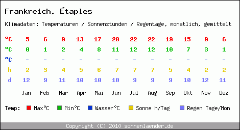 Klimatabelle: taples in Frankreich