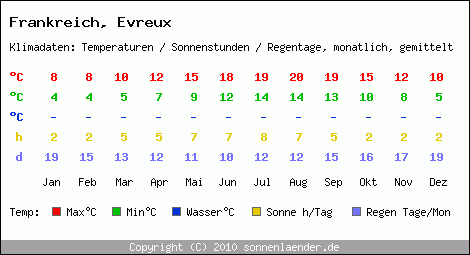 Klimatabelle: Evreux in Frankreich