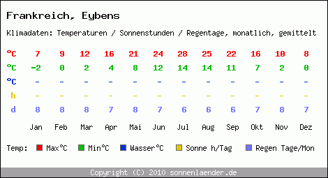 Klimatabelle: Eybens in Frankreich