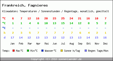 Klimatabelle: Fagnieres in Frankreich