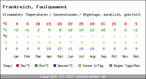 Klimatabelle: Faulquemont in Frankreich