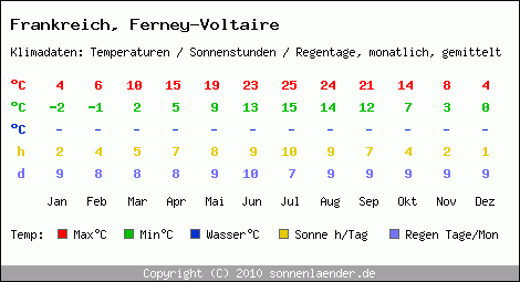 Klimatabelle: Ferney-Voltaire in Frankreich