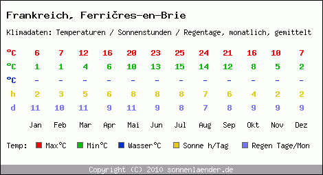 Klimatabelle: Ferrires-en-Brie in Frankreich