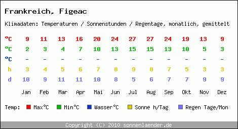 Klimatabelle: Figeac in Frankreich