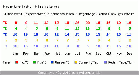 Klimatabelle: Finistere in Frankreich