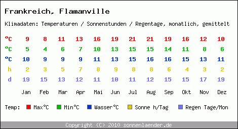 Klimatabelle: Flamanville in Frankreich