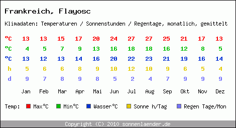 Klimatabelle: Flayosc in Frankreich