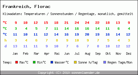 Klimatabelle: Florac in Frankreich