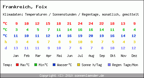 Klimatabelle: Foix in Frankreich