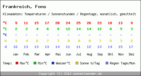 Klimatabelle: Fons in Frankreich