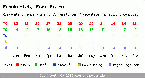 Klimatabelle: Font-Romeu in Frankreich