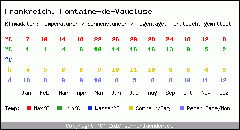 Klimatabelle: Fontaine-de-Vaucluse in Frankreich