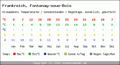 Klimatabelle: Fontenay-sous-Bois in Frankreich