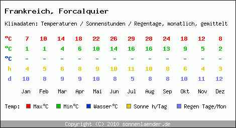 Klimatabelle: Forcalquier in Frankreich