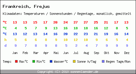 Klimatabelle: Frejus in Frankreich