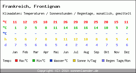 Klimatabelle: Frontignan in Frankreich