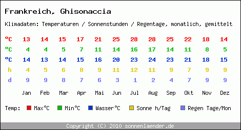 Klimatabelle: Ghisonaccia in Frankreich