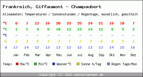 Klimatabelle: Giffaumont - Champaubert in Frankreich