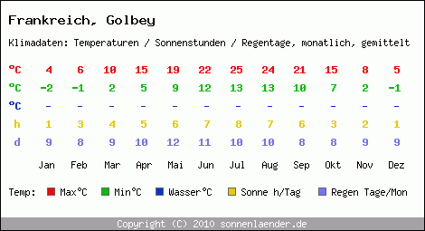 Klimatabelle: Golbey in Frankreich