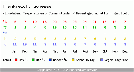 Klimatabelle: Gonesse in Frankreich