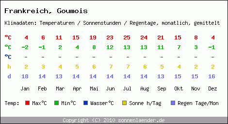 Klimatabelle: Goumois in Frankreich