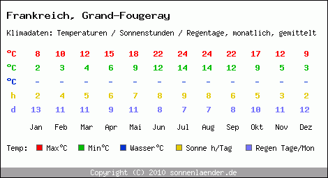 Klimatabelle: Grand-Fougeray in Frankreich