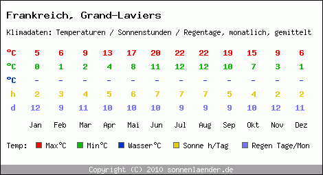 Klimatabelle: Grand-Laviers in Frankreich