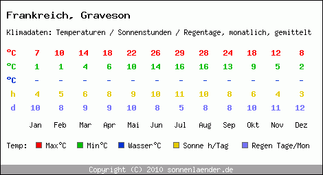 Klimatabelle: Graveson in Frankreich