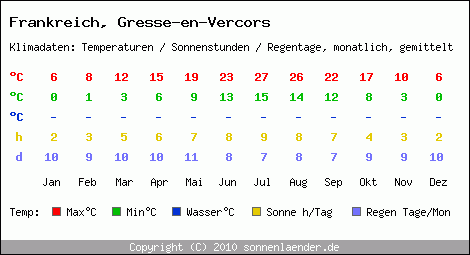 Klimatabelle: Gresse-en-Vercors in Frankreich