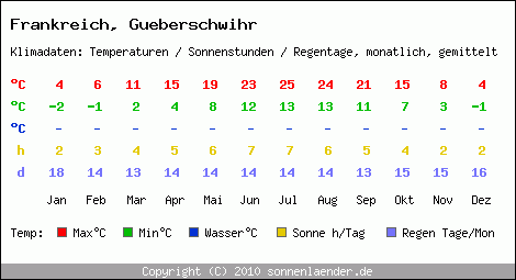 Klimatabelle: Gueberschwihr in Frankreich