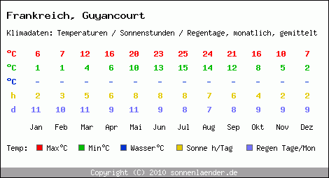 Klimatabelle: Guyancourt in Frankreich