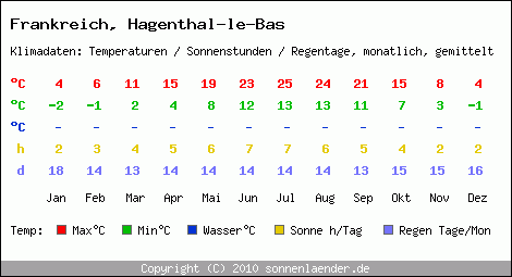 Klimatabelle: Hagenthal-le-Bas in Frankreich