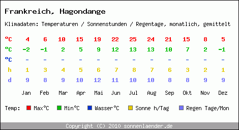 Klimatabelle: Hagondange in Frankreich