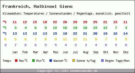 Klimatabelle: Halbinsel Giens in Frankreich