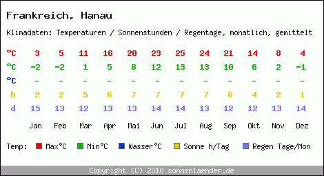 Klimatabelle: Hanau in Frankreich