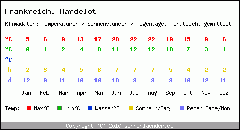 Klimatabelle: Hardelot in Frankreich