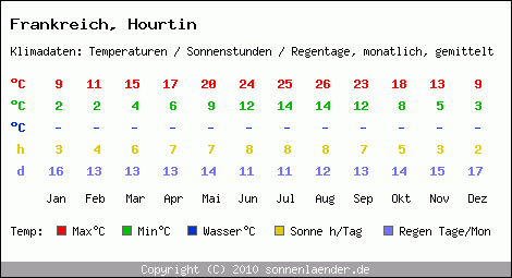 Klimatabelle: Hourtin in Frankreich