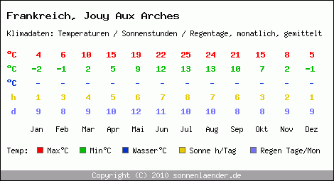 Klimatabelle: Jouy Aux Arches in Frankreich