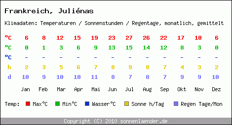 Klimatabelle: Julinas in Frankreich