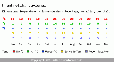 Klimatabelle: Juvignac in Frankreich