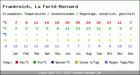 Klimatabelle: La Fert-Bernard in Frankreich